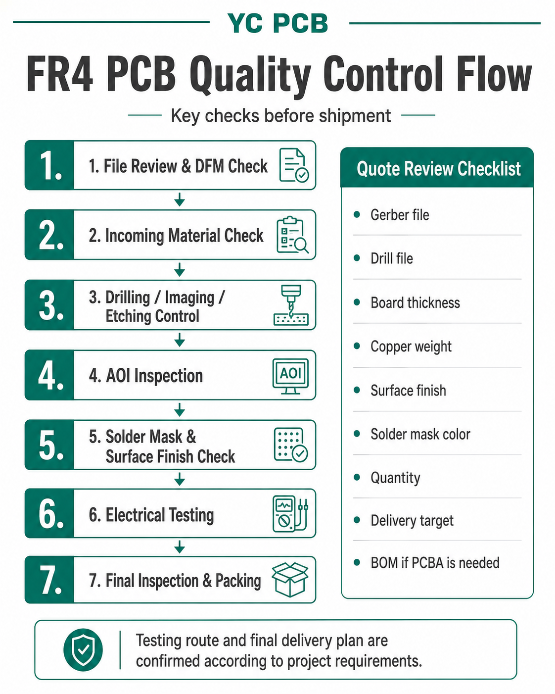 PCB quality control flow from material inspection to final testing
