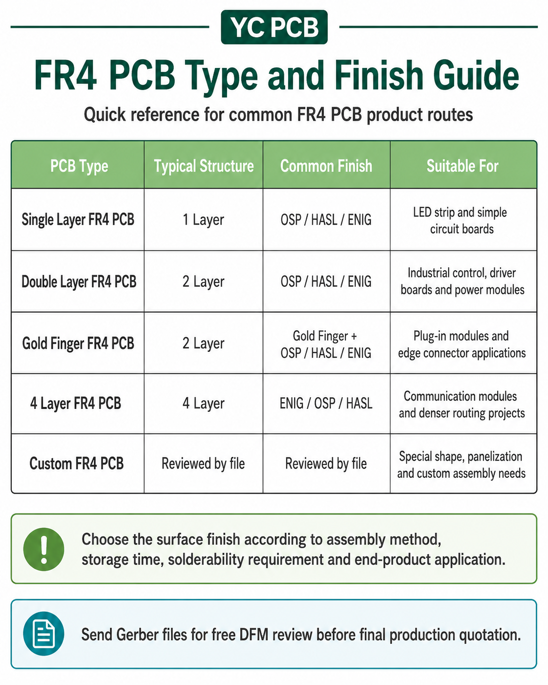 PCB solder mask color and surface finish option guide