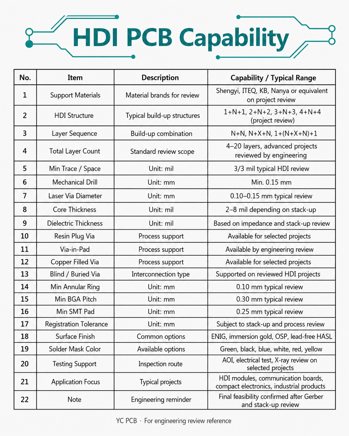 HDI PCB capability chart for blind buried and laser via review